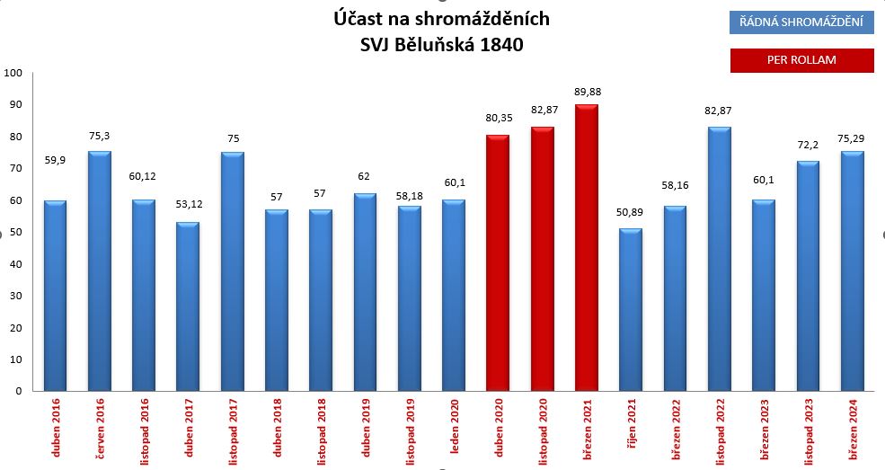 Graf vývoje podílů účastníků na vybraných členských schůzí