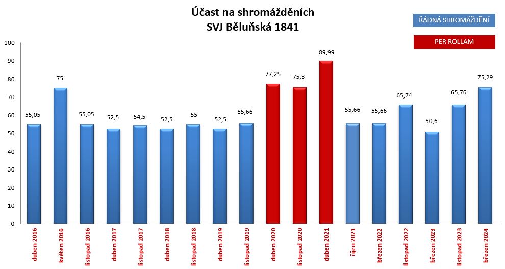 Graf vývoje podílů účastníků na vybraných členských schůzí