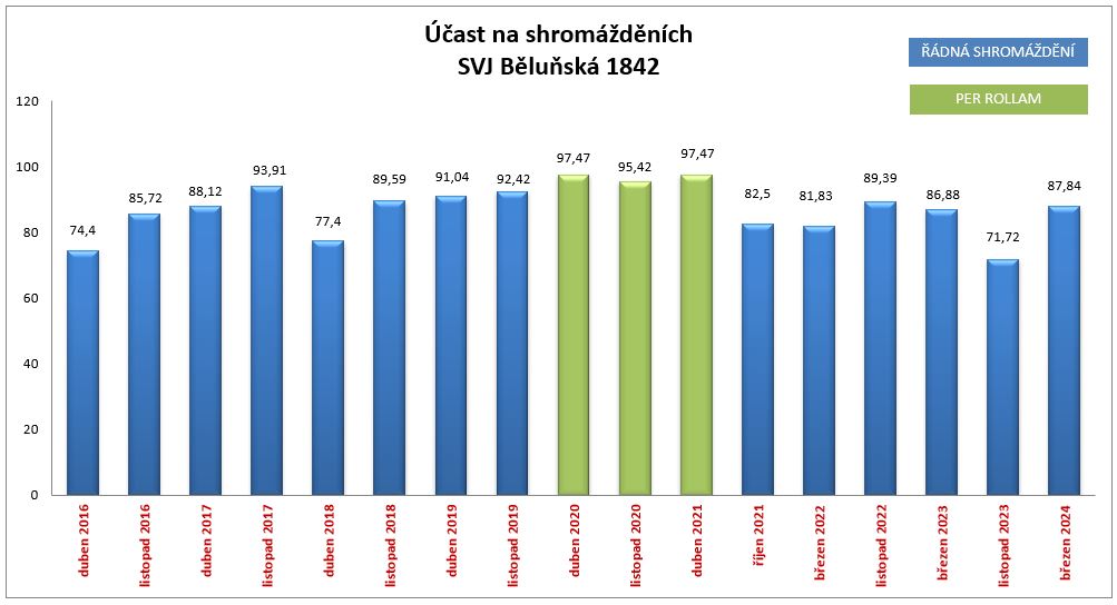 Graf vývoje podílů účastníků na vybraných členských schůzí