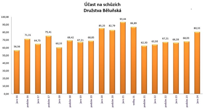 Graf vývoje podílů účastníků na vybraných členských schůzí