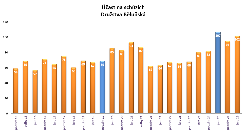 Graf vývoje podílů účastníků na vybraných členských schůzí