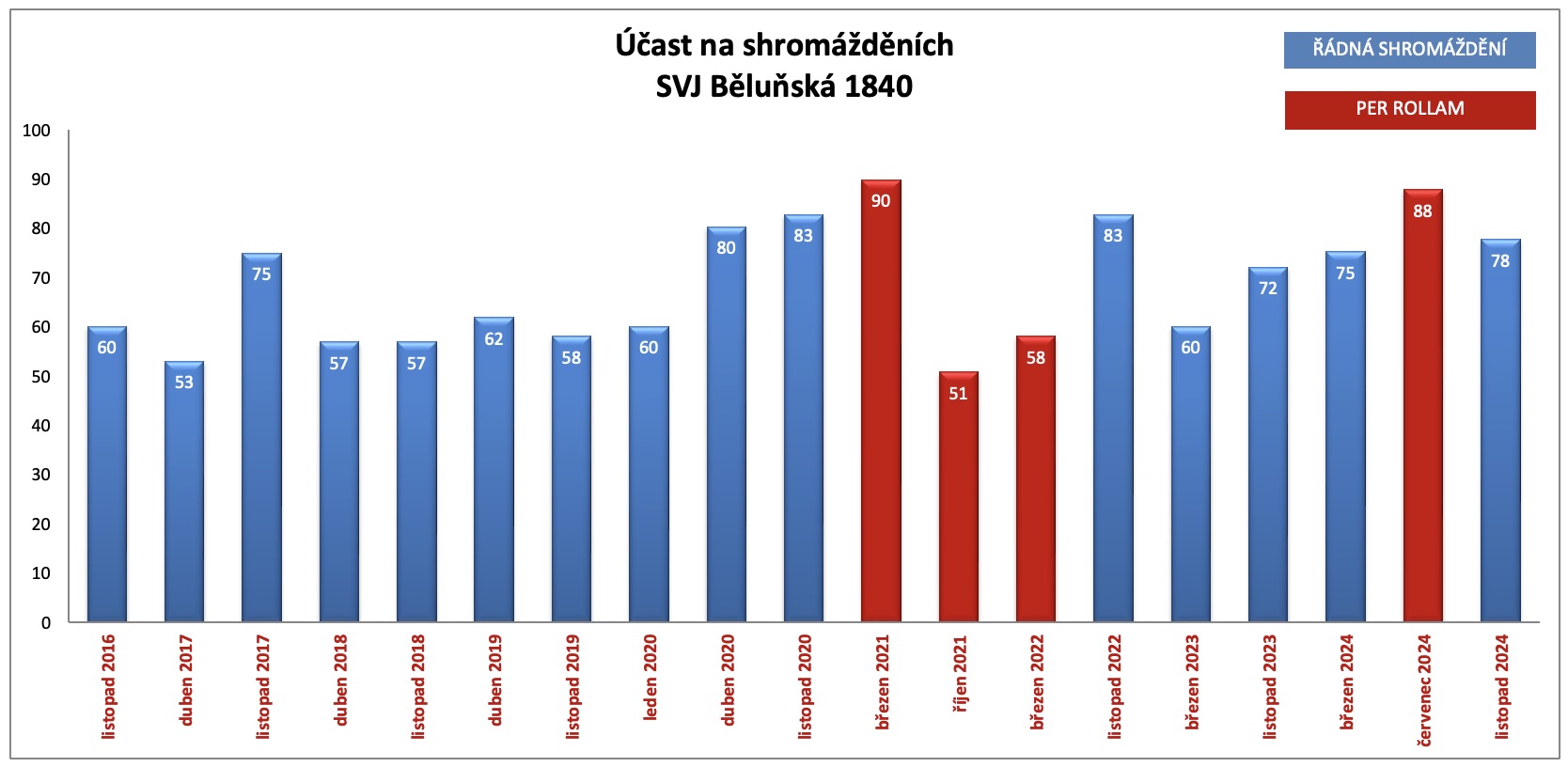 Graf vývoje podílů účastníků na vybraných členských schůzí