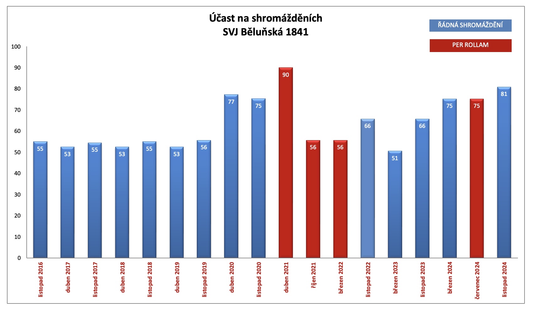 Graf vývoje podílů účastníků na vybraných členských schůzí