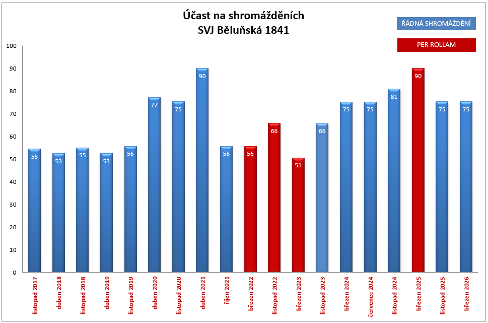 Graf vývoje podílů účastníků na vybraných členských schůzí