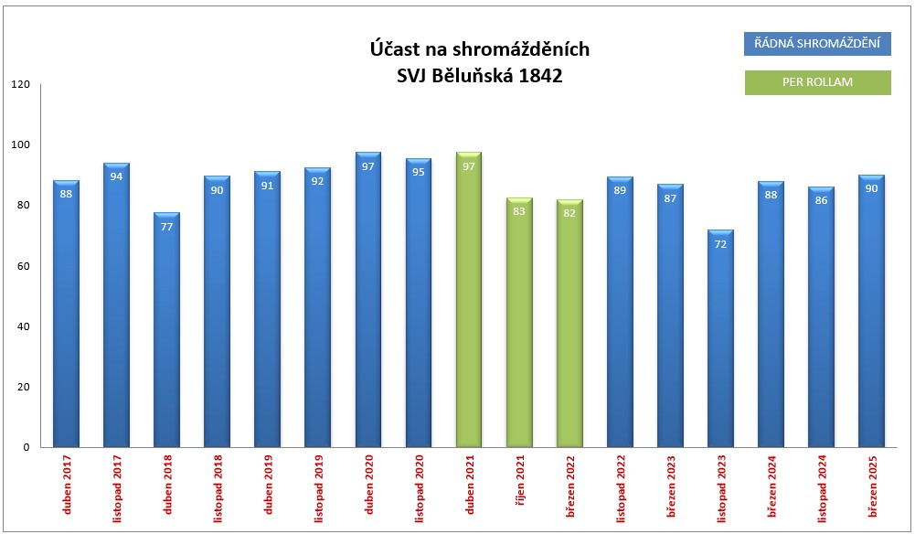 Graf vývoje podílů účastníků na vybraných členských schůzí